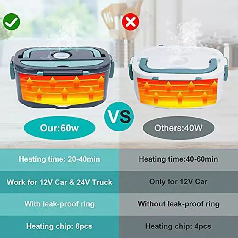 HeatBox 1,5L elektrische Lunchbox, 60W Lebensmittelwärmer, auslaufsicher & tragbar für frische, warme Mahlzeiten.